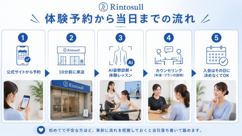 Rintosull青物横丁店 体験予約の流れ