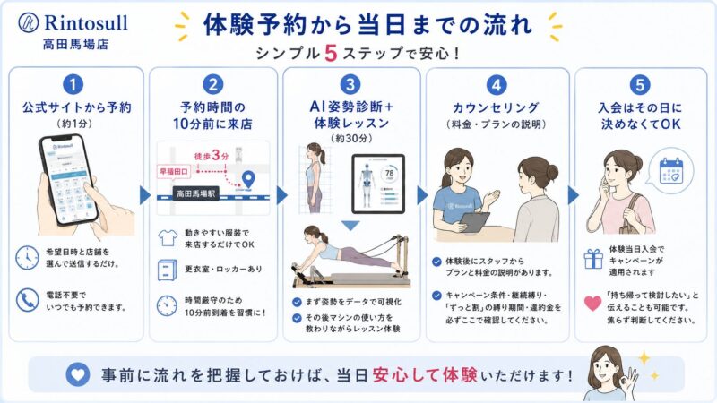 Rintosull高田馬場店 体験予約の流れ