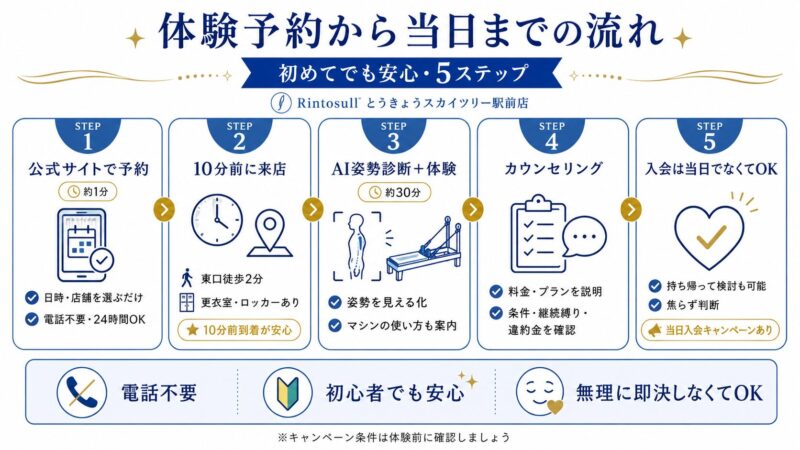 とうきょうスカイツリー駅前店 体験予約の流れ