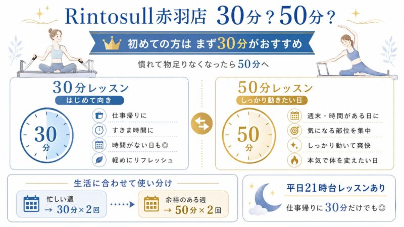Rintosull赤羽店 30分・50分レッスン使い分け
