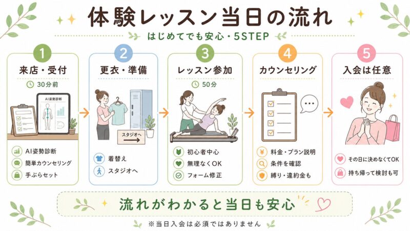 体験レッスン当日の流れ