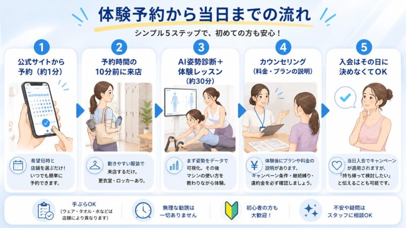 体験予約から当日までの流れ.シンプル5ステップ