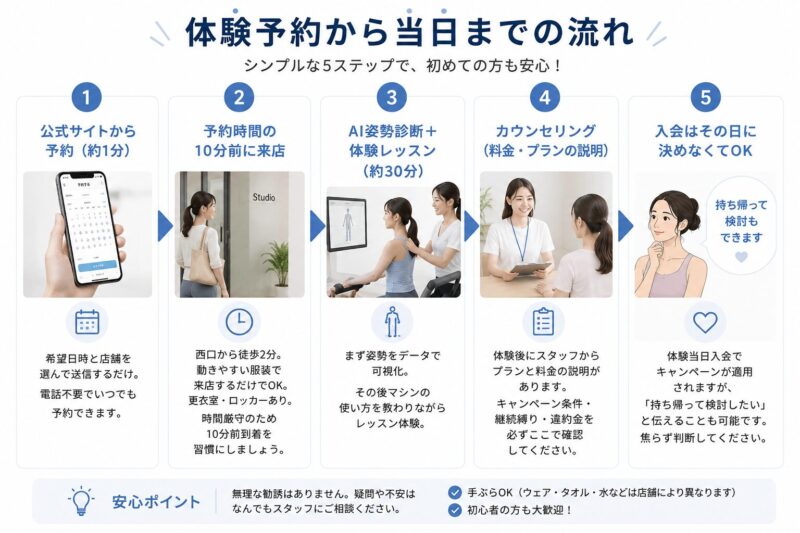 体験予約から当日までの流れはシンプル