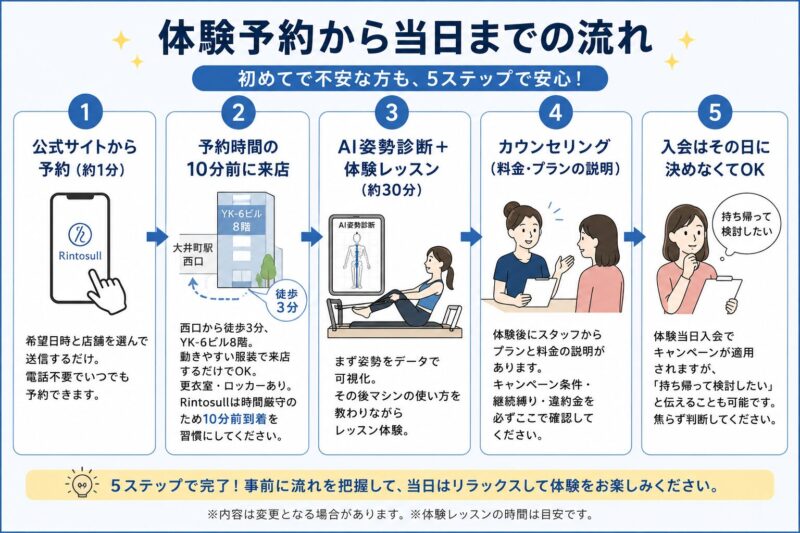 体験予約から当日までの流れはシンプル