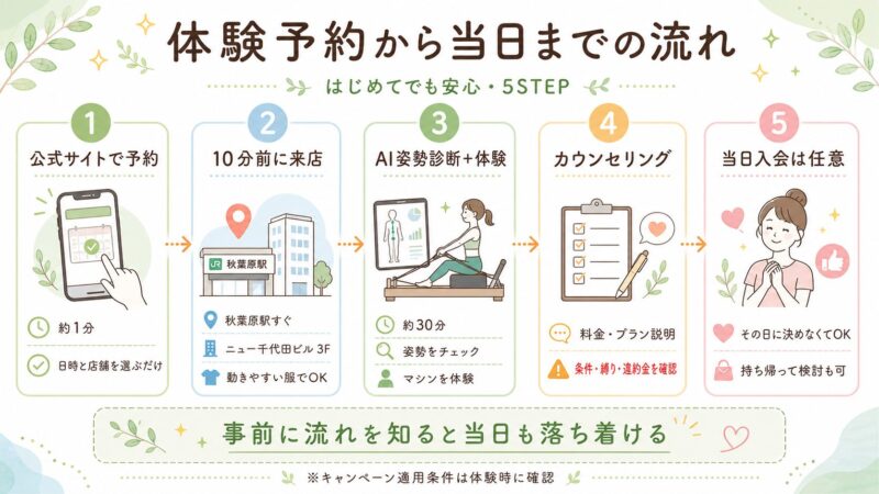 体験予約の流れ