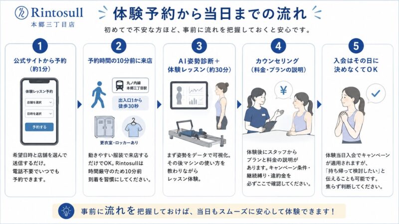 体験予約の流れ