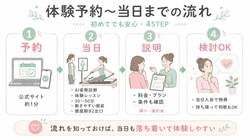 体験予約の流れ