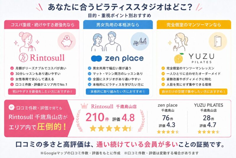 千歳烏山 ピラティススタジオ比較