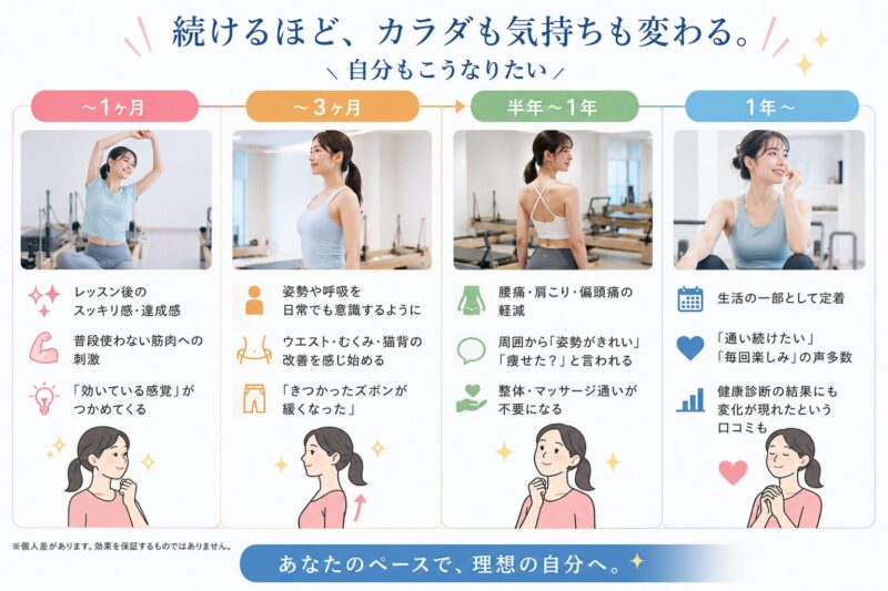 変化が出るまでのタイムライン