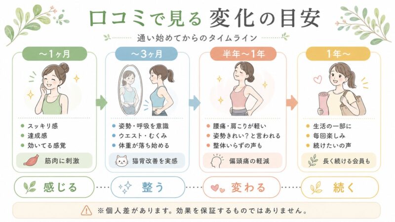 実際の口コミから見えた「変化が出るまでのタイムライン」