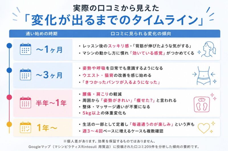 実際の口コミから見えた「変化が出るまでのタイムライン」