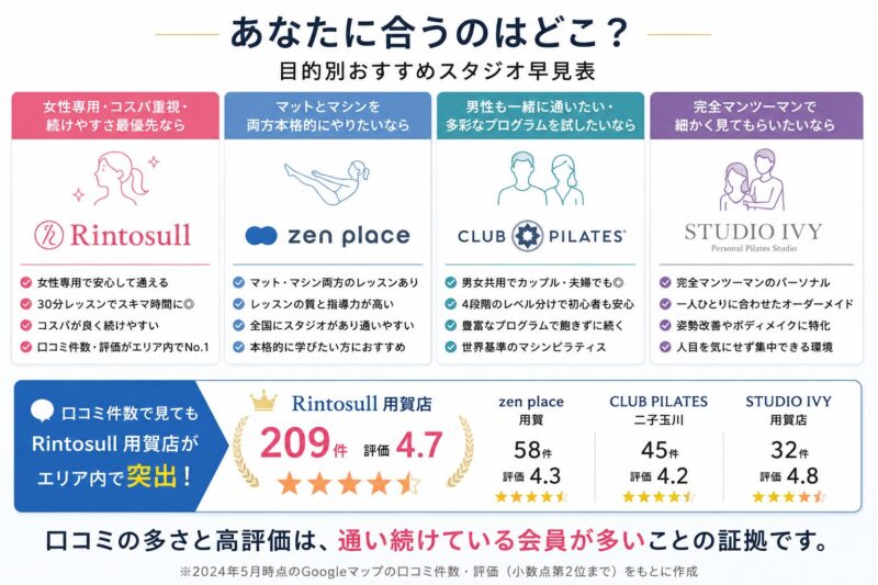 用賀駅周辺ピラティス比較