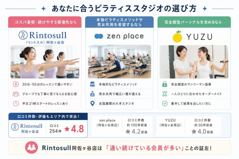 阿佐ヶ谷エリアのピラティス比較