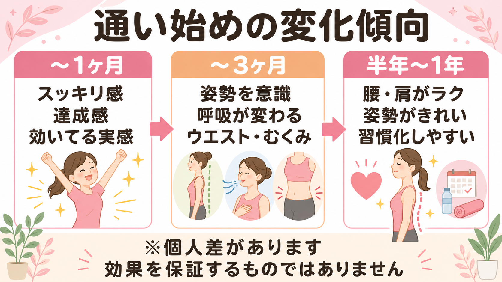 通い始めの変化傾向
