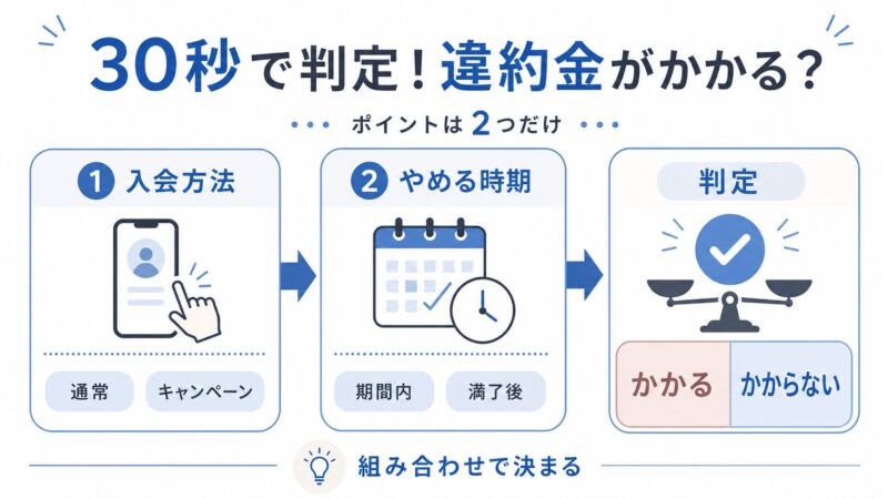 30秒で判定！違約金がかかる？