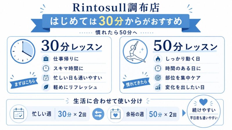 Rintosull調布店でのレッスンプラン