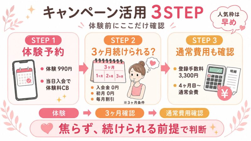 キャンペーン3STEPガイド