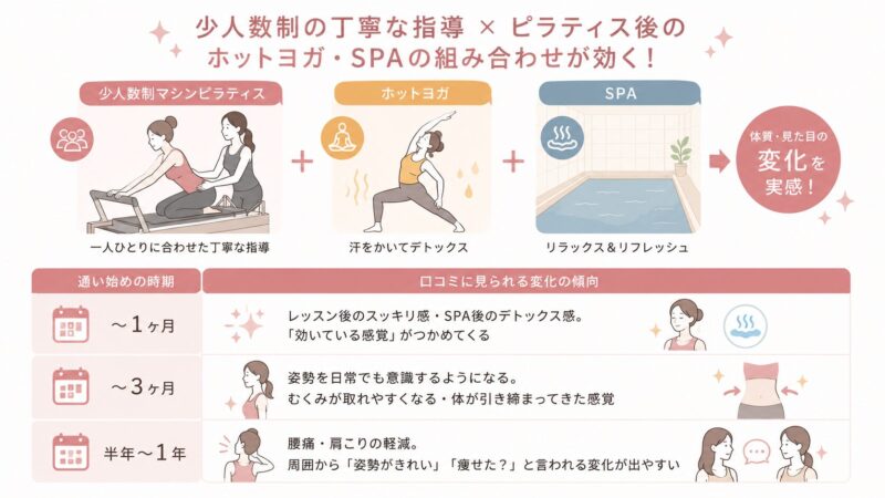 ピラティスとSPAで心身リフレッシュ