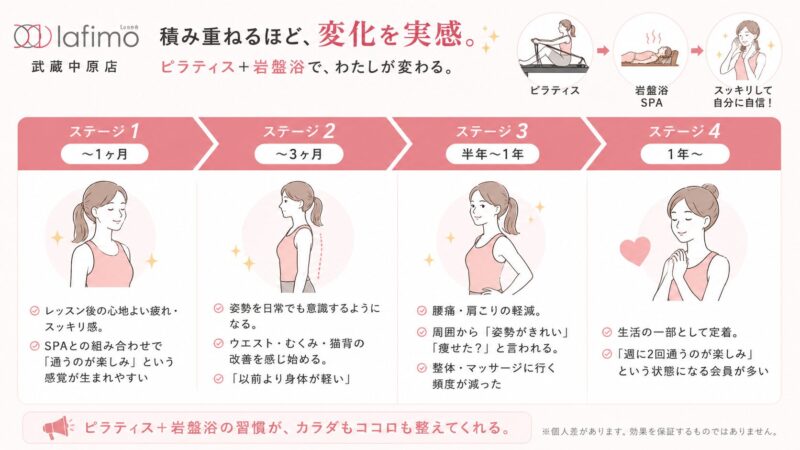 ピラティスと岩盤浴の進化ステージ