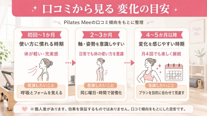 ピラティスの変化の目安