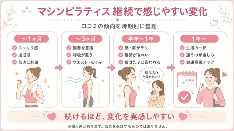 ピラティスの進化グラフ