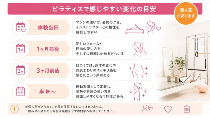 ピラティスの進行状況ガイド