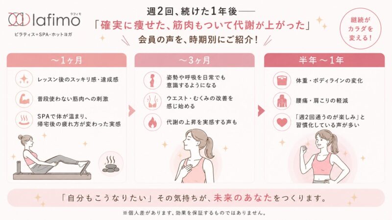 フィットネス結果タイムライン