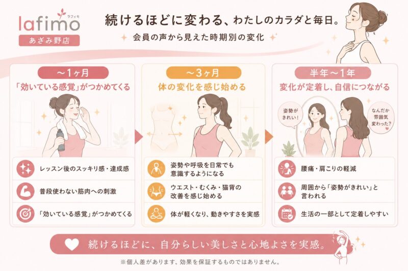 体の変化と自信のステップ