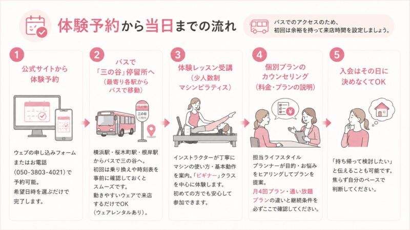体験予約から当日までの流れ