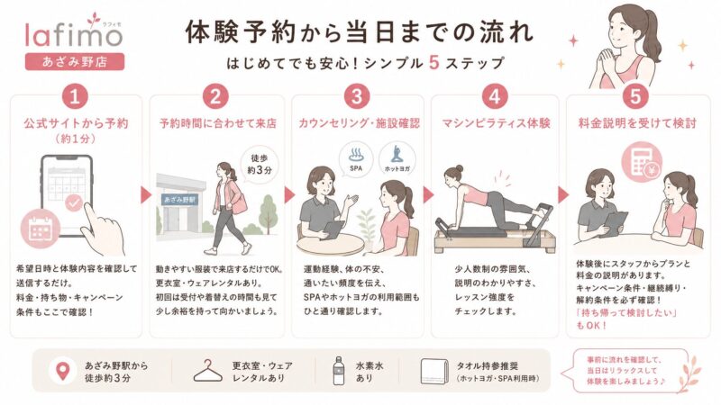 体験予約の流れガイド