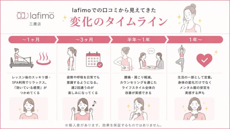 変化のタイムライン - ラフィモ
