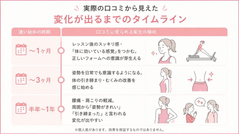 実際の口コミから見えた変化タイムライン