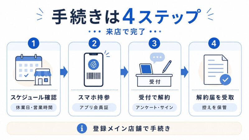 手続きの4ステップガイド