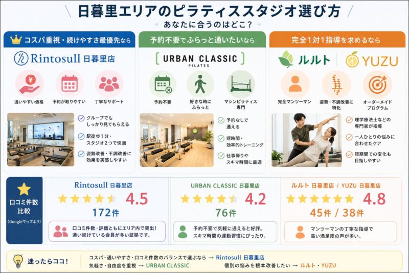 日暮里のピラティススタジオ比較