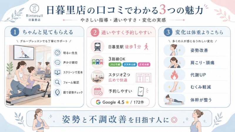 Rintosull日暮里店が選ばれる3つの理由