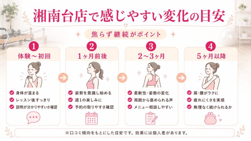 湘南台店の変化の目安ガイド