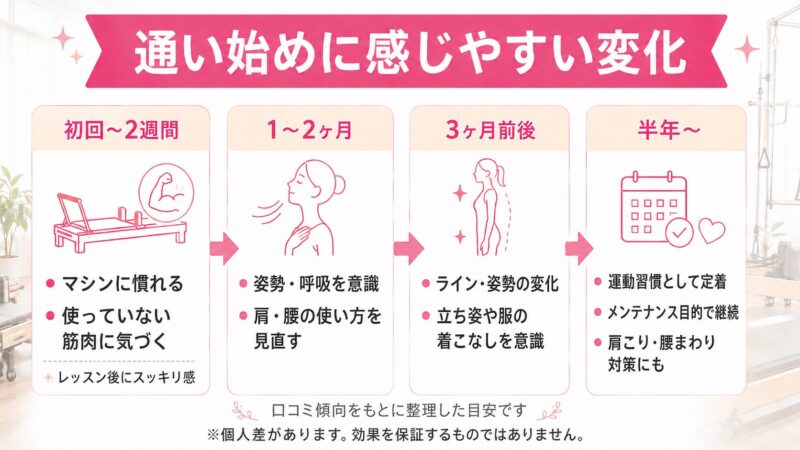 通い始めの変化の目安