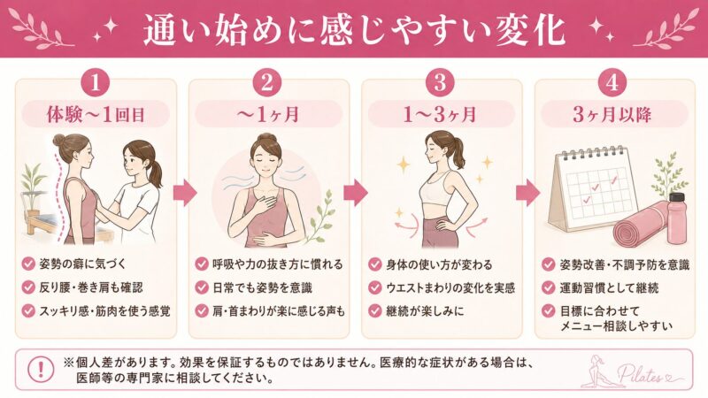 通い始めの変化ガイドライン