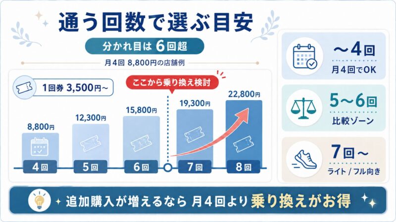 通う回数で選ぶ目安