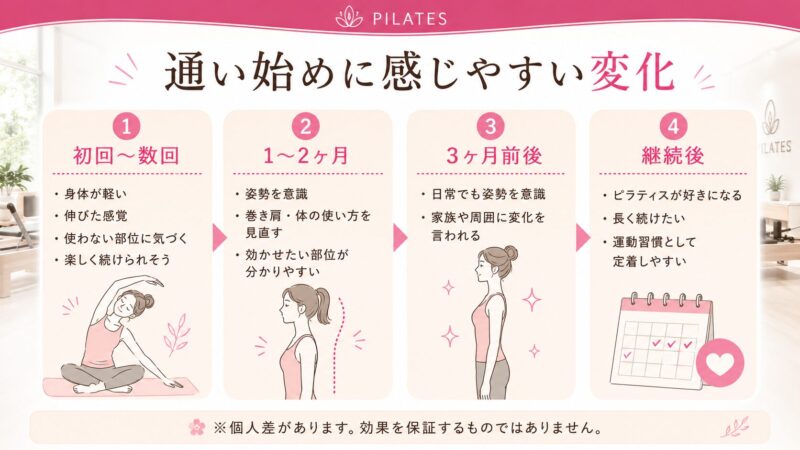 ピラティスの進捗ガイド