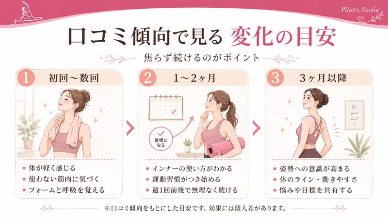 変化の目安と進行ステージ