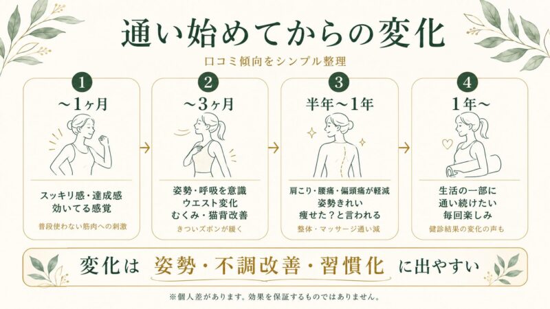 通い始めからの変化の流れ