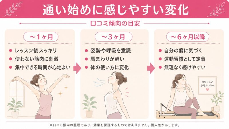 通い始めの変化と効果