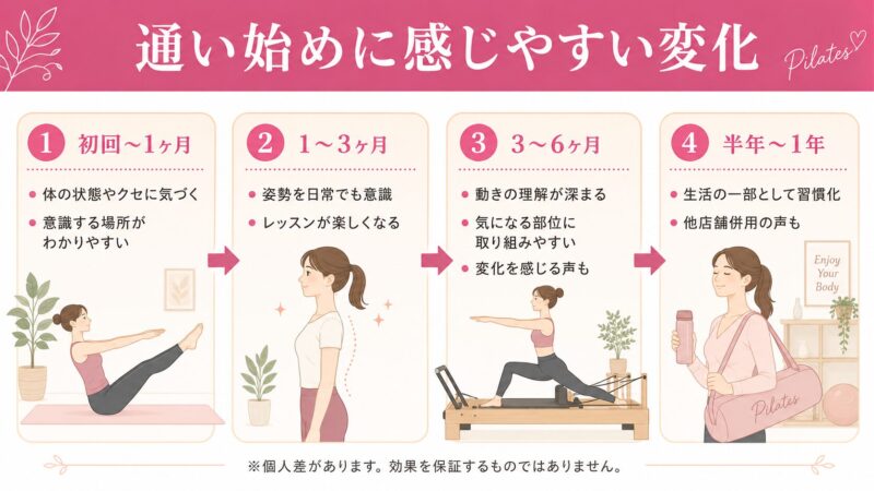 通い始めの変化と進行状況