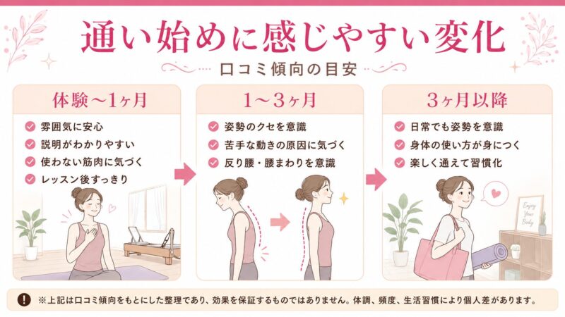 通い始めの変化と進行状況