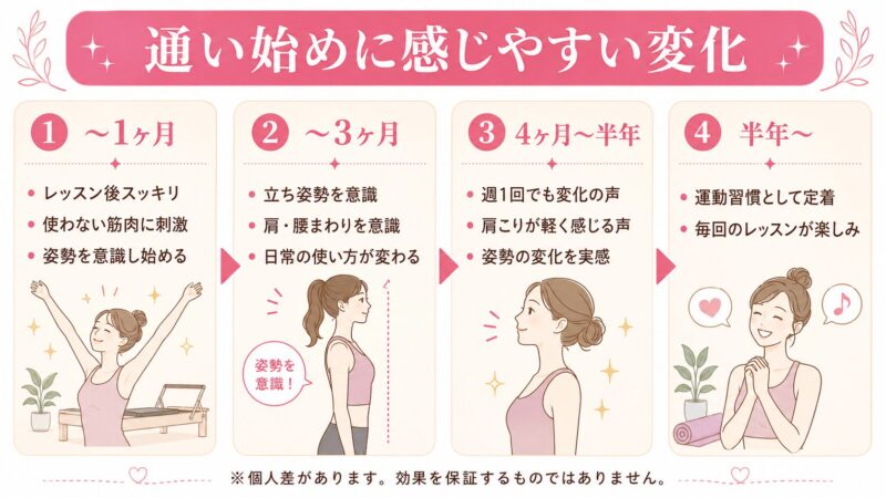 通い始めの変化の進捗