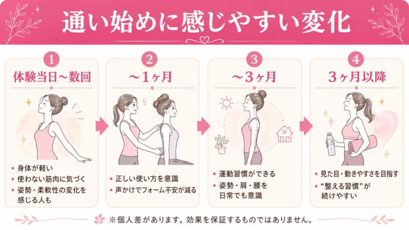 通い始めの変化ポイントガイド