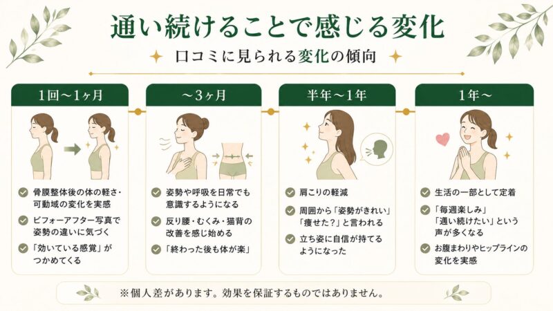 通い続けることによる体調変化