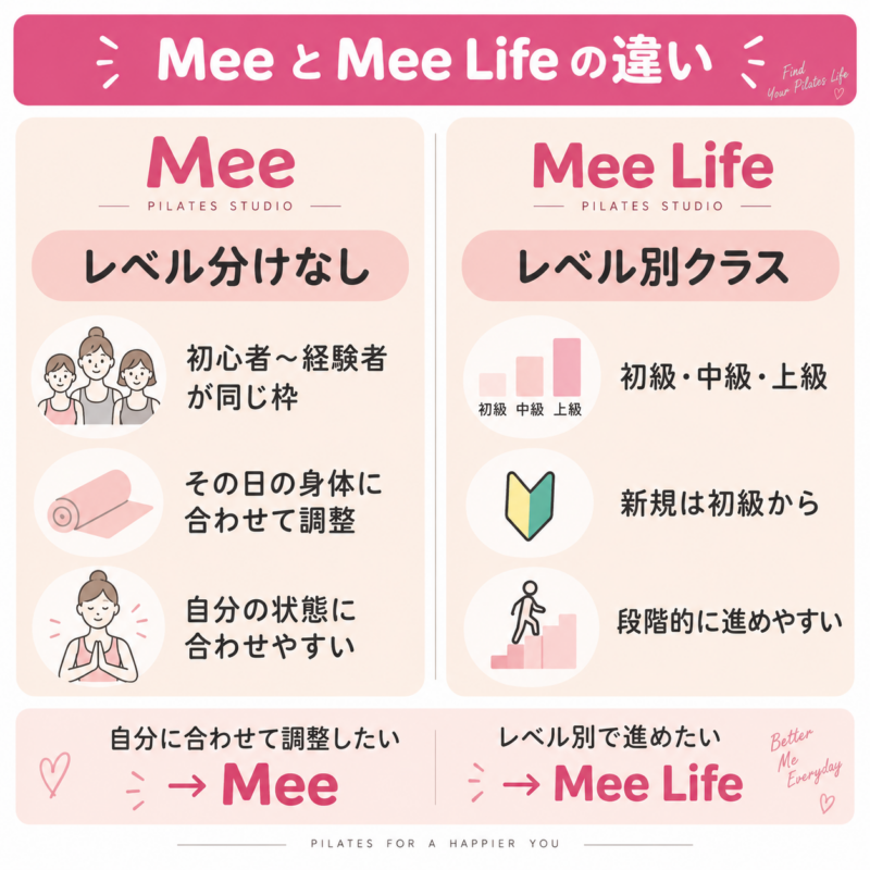 MeeとMee Lifeの違い比較表