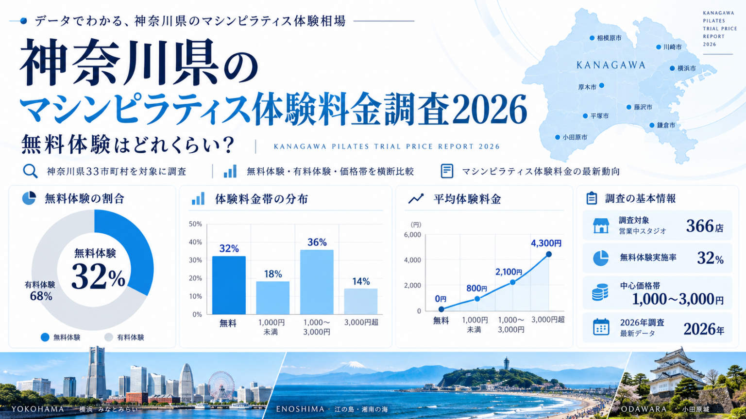 神奈川県の地図とマシンピラティス体験料金の円グラフ・棒グラフを配置し、横浜・江の島・小田原の風景を背景にした「神奈川県のマシンピラティス体験料金調査2026」の調査レポート画像